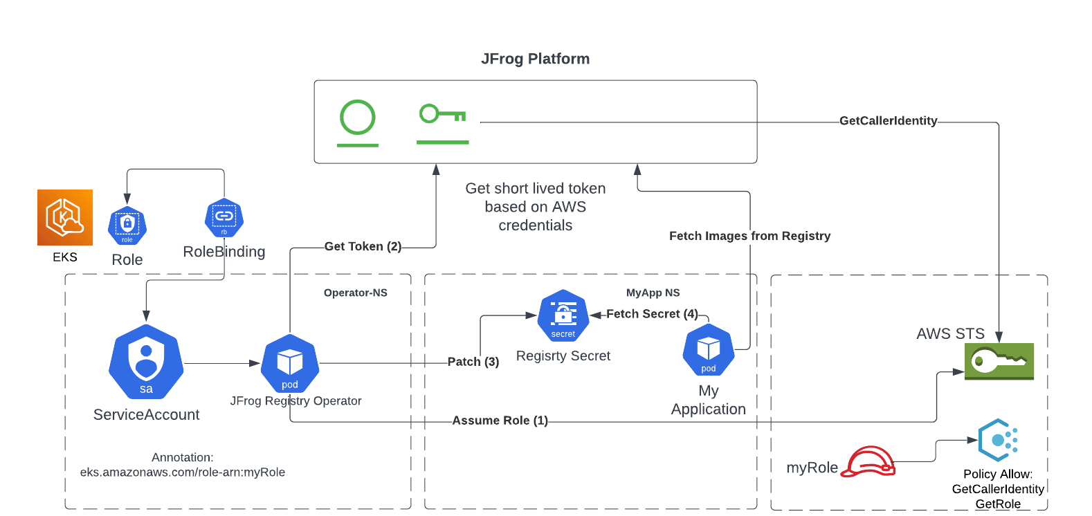 The JFrog Platform and AWS AssumeRole enhance EKS security